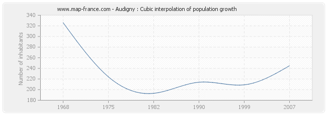 Audigny : Cubic interpolation of population growth