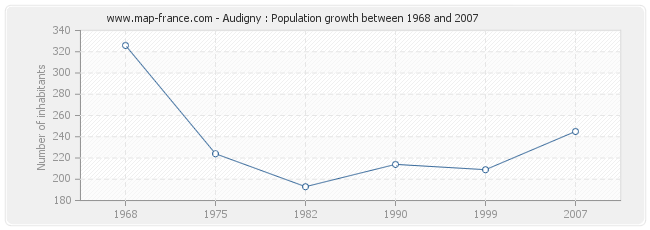 Population Audigny