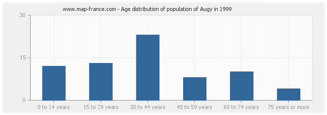 Age distribution of population of Augy in 1999