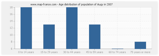 Age distribution of population of Augy in 2007