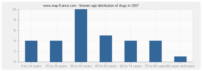 Women age distribution of Augy in 2007