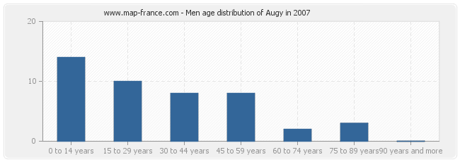 Men age distribution of Augy in 2007