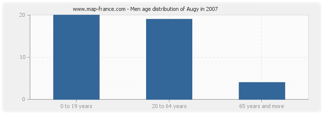 Men age distribution of Augy in 2007