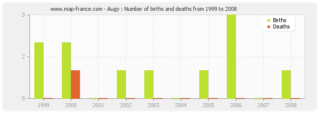 Augy : Number of births and deaths from 1999 to 2008