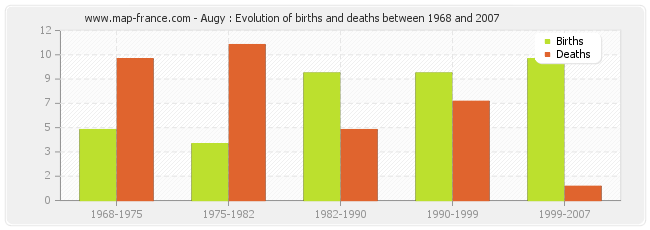 Augy : Evolution of births and deaths between 1968 and 2007