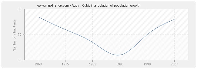 Augy : Cubic interpolation of population growth