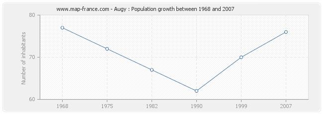 Population Augy