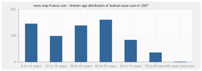 Women age distribution of Aulnois-sous-Laon in 2007