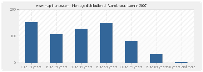 Men age distribution of Aulnois-sous-Laon in 2007