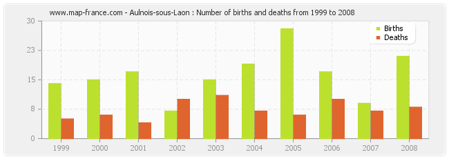 Aulnois-sous-Laon : Number of births and deaths from 1999 to 2008