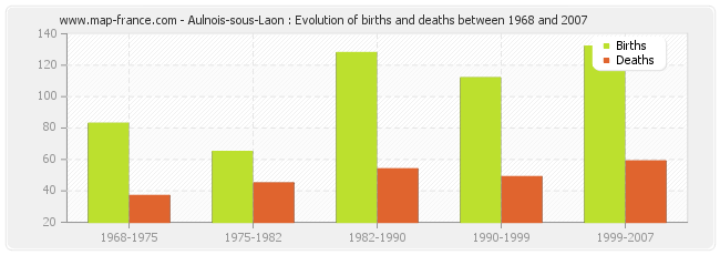 Aulnois-sous-Laon : Evolution of births and deaths between 1968 and 2007