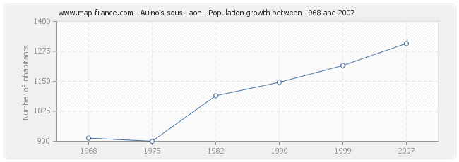 Population Aulnois-sous-Laon