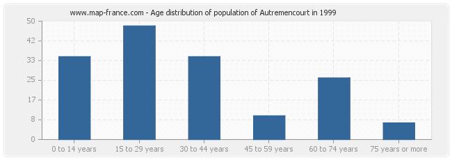 Age distribution of population of Autremencourt in 1999