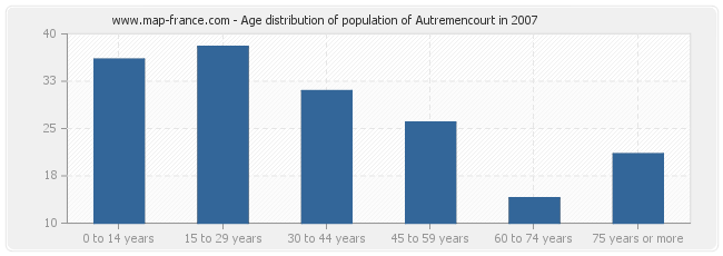 Age distribution of population of Autremencourt in 2007