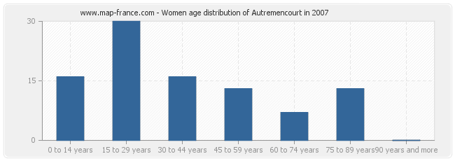 Women age distribution of Autremencourt in 2007