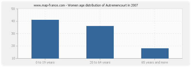 Women age distribution of Autremencourt in 2007