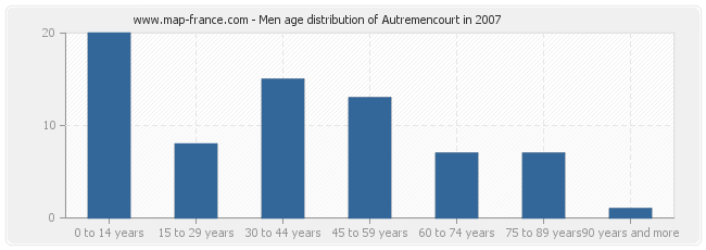 Men age distribution of Autremencourt in 2007