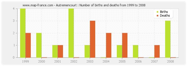 Autremencourt : Number of births and deaths from 1999 to 2008