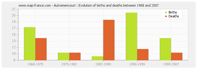 Autremencourt : Evolution of births and deaths between 1968 and 2007