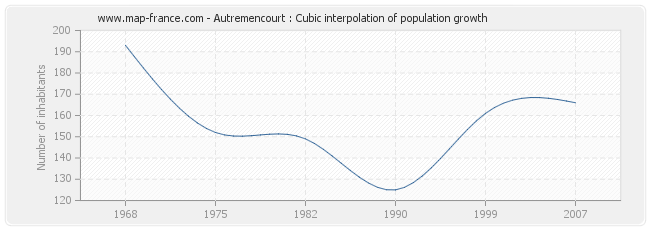 Autremencourt : Cubic interpolation of population growth