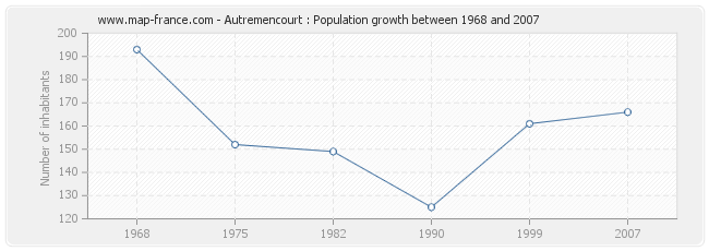 Population Autremencourt