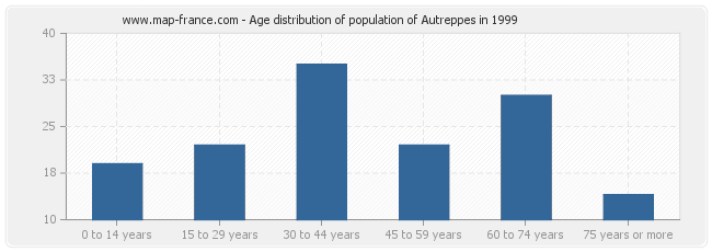 Age distribution of population of Autreppes in 1999