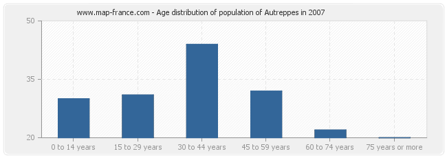 Age distribution of population of Autreppes in 2007