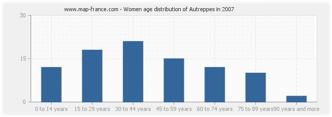 Women age distribution of Autreppes in 2007