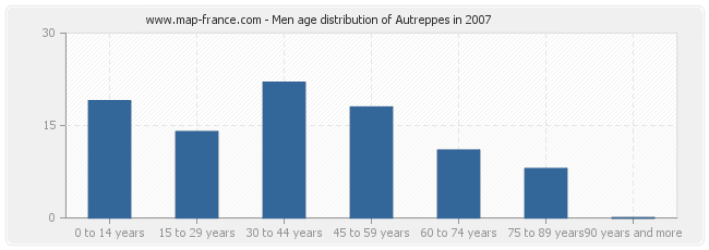 Men age distribution of Autreppes in 2007