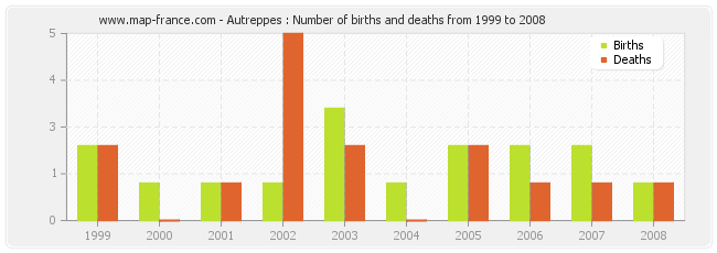 Autreppes : Number of births and deaths from 1999 to 2008