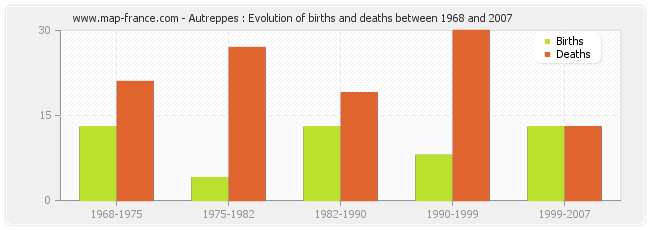 Autreppes : Evolution of births and deaths between 1968 and 2007