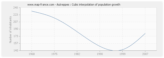 Autreppes : Cubic interpolation of population growth
