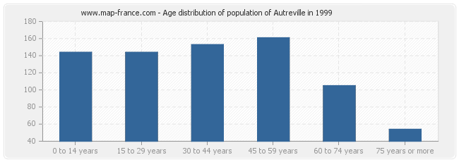 Age distribution of population of Autreville in 1999