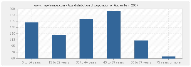 Age distribution of population of Autreville in 2007