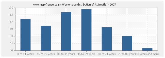 Women age distribution of Autreville in 2007