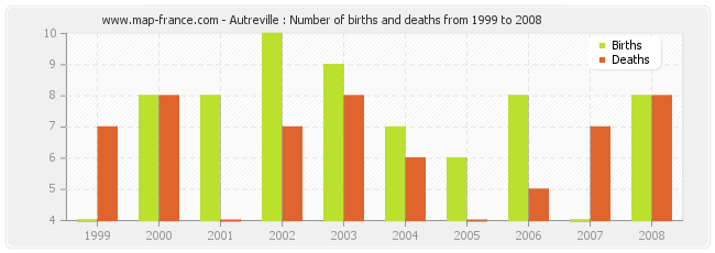 Autreville : Number of births and deaths from 1999 to 2008