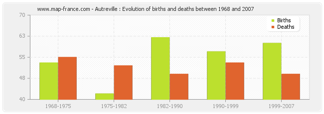 Autreville : Evolution of births and deaths between 1968 and 2007