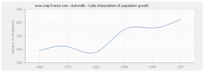 Autreville : Cubic interpolation of population growth