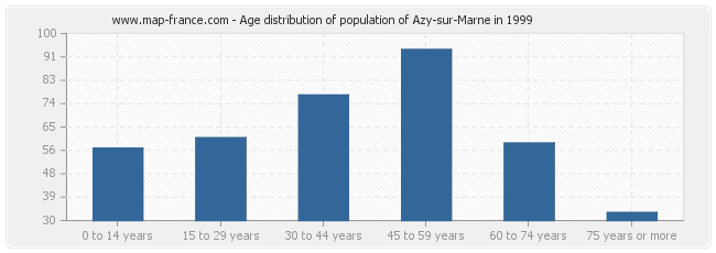 Age distribution of population of Azy-sur-Marne in 1999