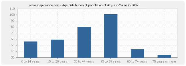 Age distribution of population of Azy-sur-Marne in 2007