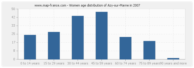 Women age distribution of Azy-sur-Marne in 2007