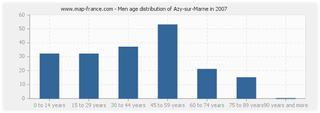 Men age distribution of Azy-sur-Marne in 2007