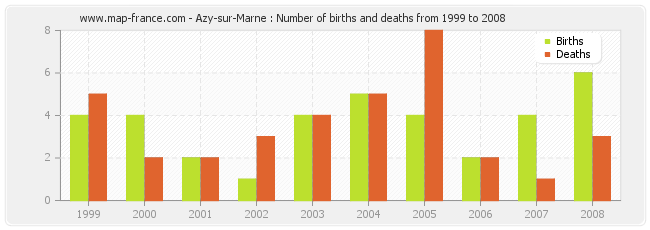 Azy-sur-Marne : Number of births and deaths from 1999 to 2008