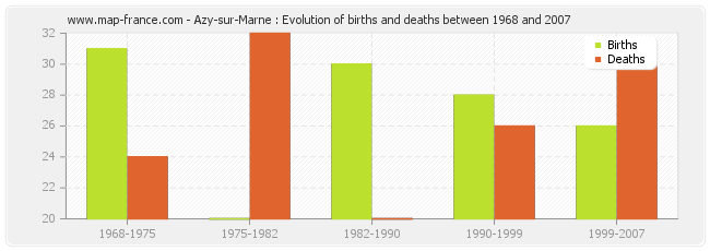 Azy-sur-Marne : Evolution of births and deaths between 1968 and 2007