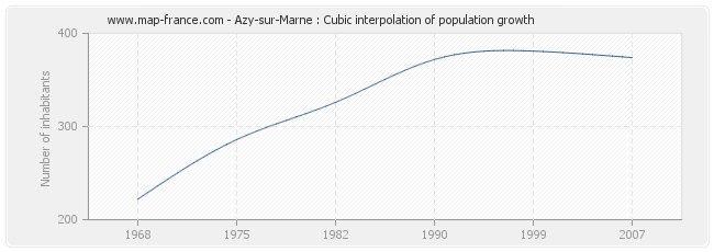 Azy-sur-Marne : Cubic interpolation of population growth