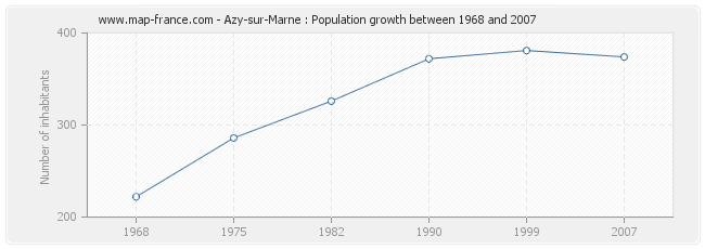 Population Azy-sur-Marne