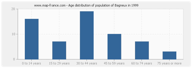 Age distribution of population of Bagneux in 1999