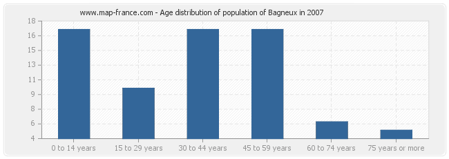 Age distribution of population of Bagneux in 2007