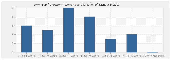 Women age distribution of Bagneux in 2007