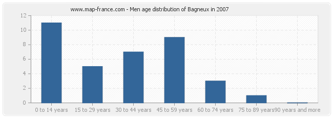 Men age distribution of Bagneux in 2007
